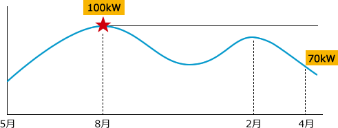 4月の最大需要電力は70kWにも関わらず、契約電力は100kWとなる。