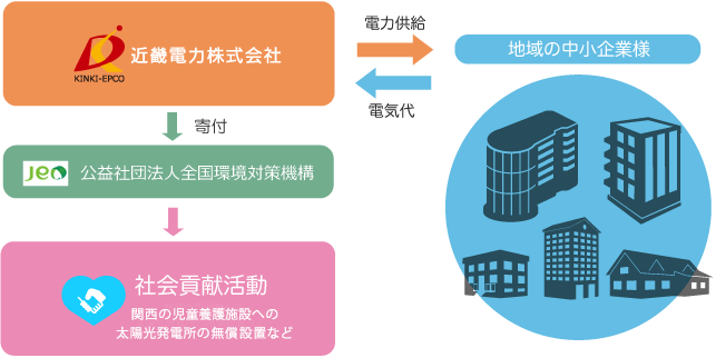 ちかでんを中心に社会活動を行います。