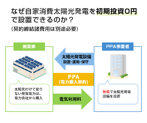自家消費太陽光発電を初期投資0円で設置できる理由