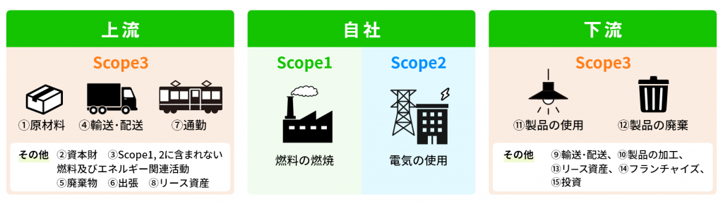 サプライチェーン排出量に関するフロー図
